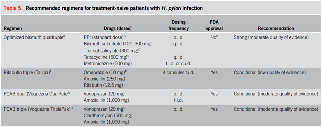 Table of first-line H. pylori treatments for treatment-naïve patients, including drug combinations, dosing frequency, FDA approval status, and recommendation strength.